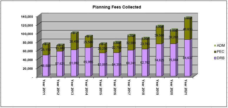 Planning Fees Collected