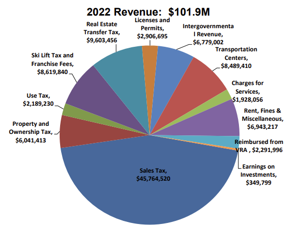 2022 Revenue Chart