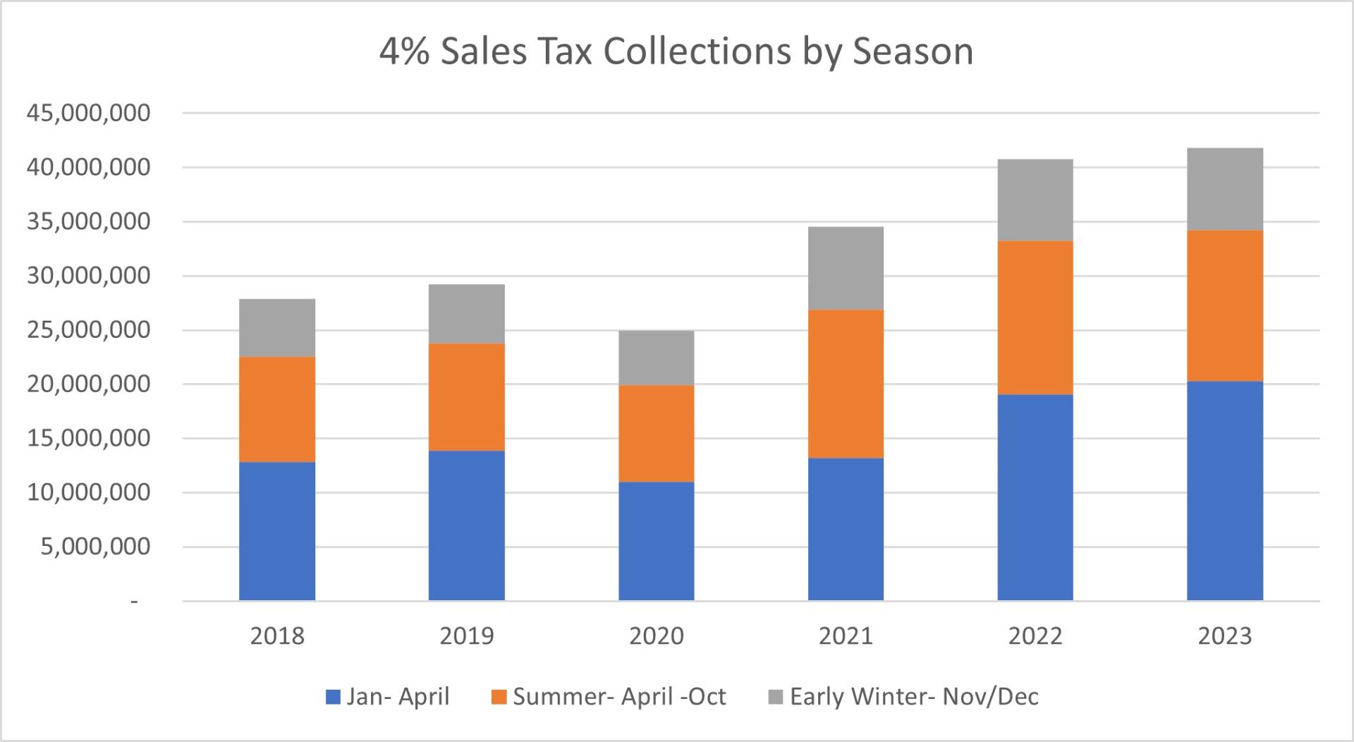 4% Sales Tax Collections by Season