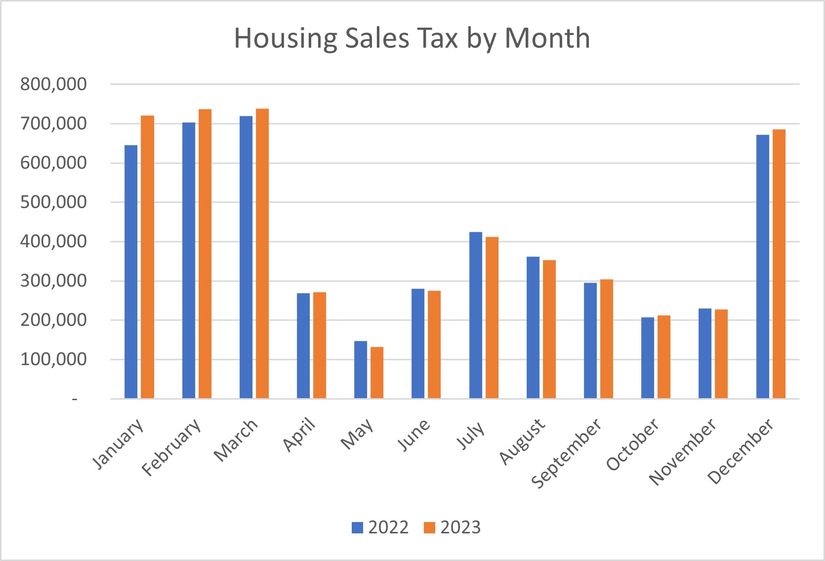 Housing Tax by Month